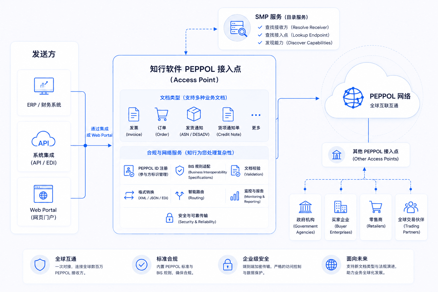 知行之云 Peppol 对接服务