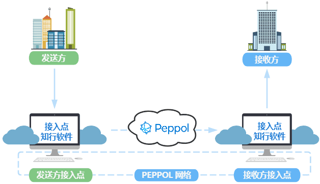 Peppol的发展史和基本框架